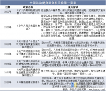    <strong>2025年中国活动鞋服市场规模、相关政策及</strong>