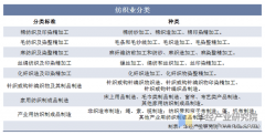 2025年中国纺织行业分类环境、相关政策及财产链